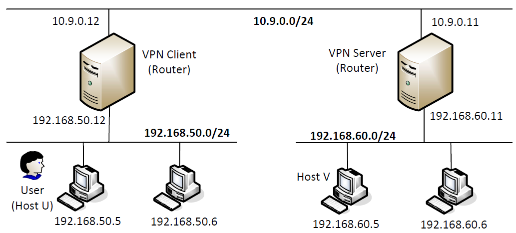 专用网络之间的VPN