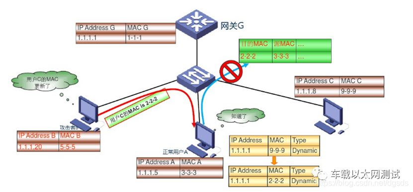 上图的主机C的ip地址错了，应该是1.1.1.1