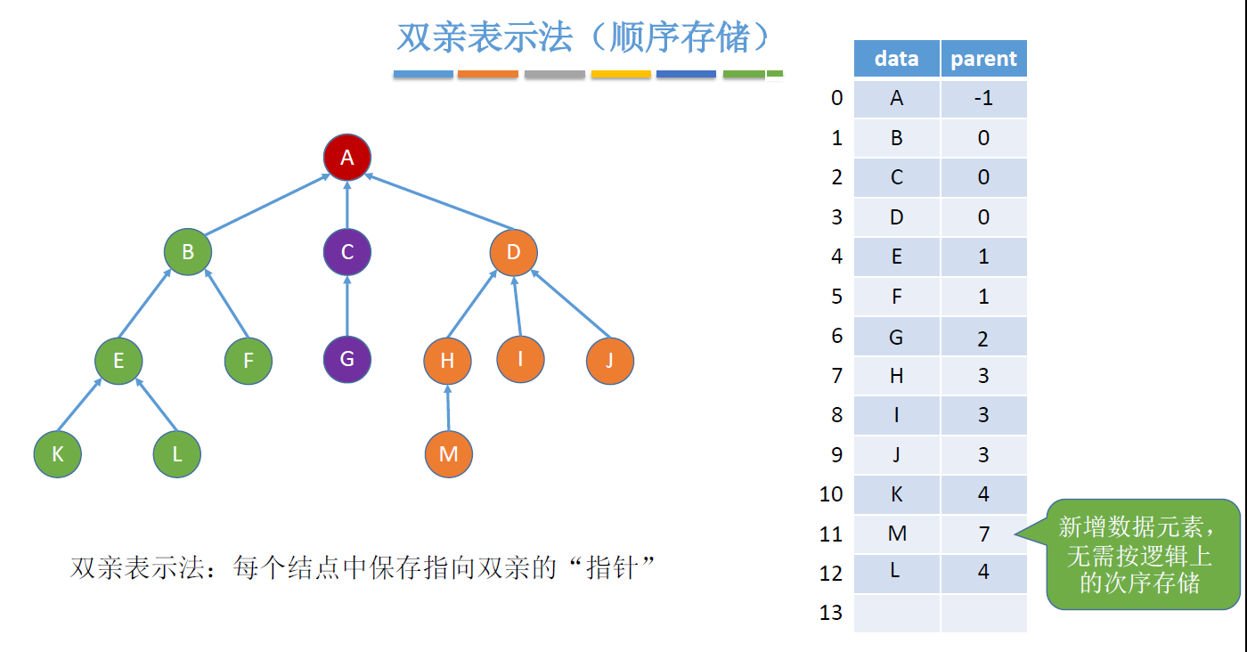 双亲表示法