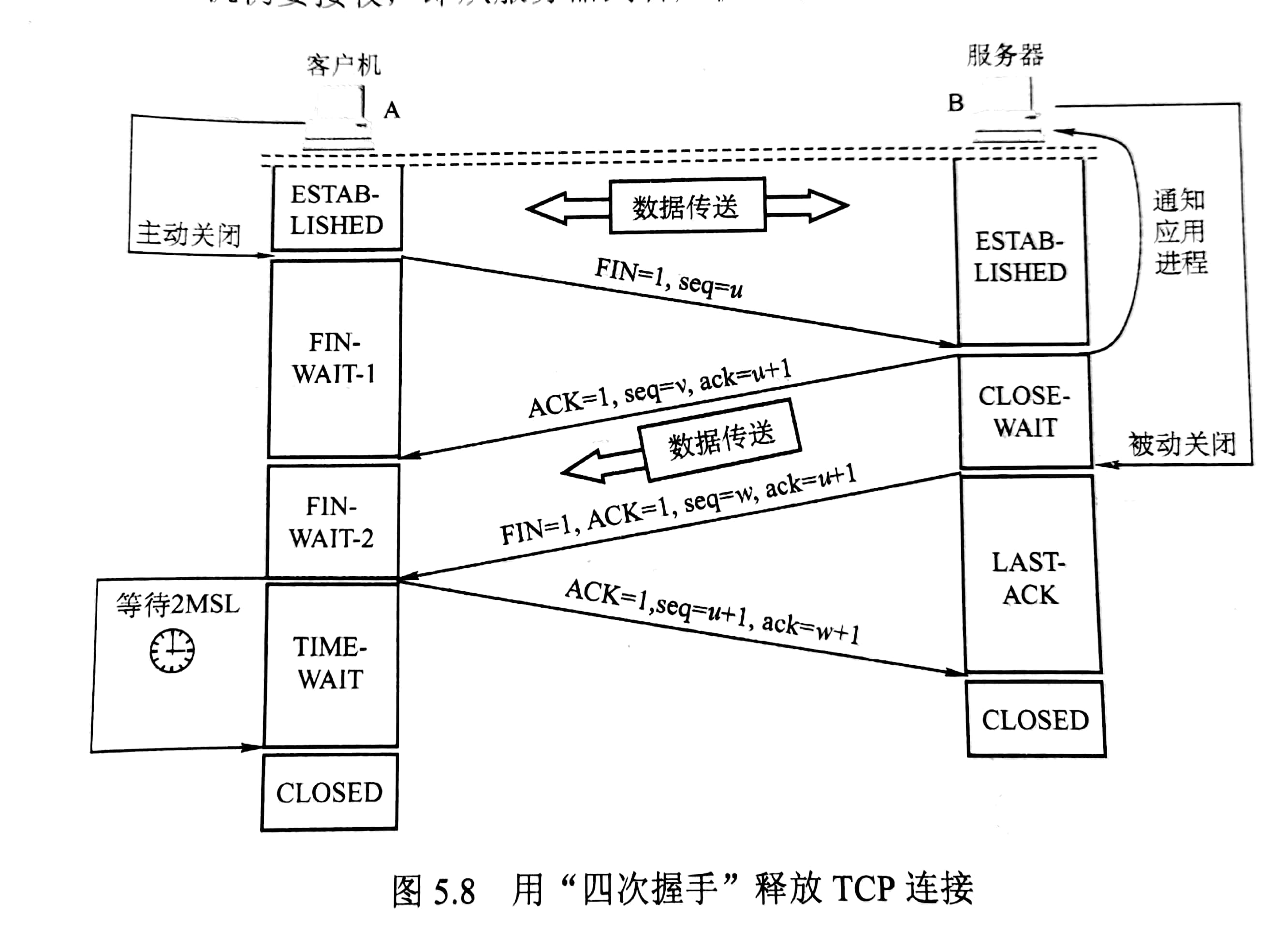 四报文挥手