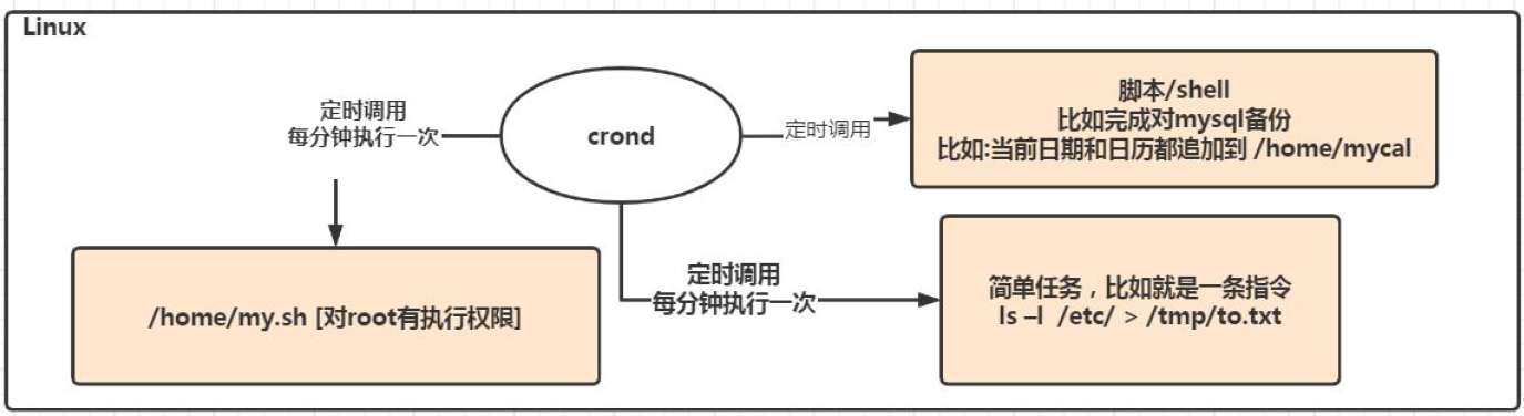 crond任务调度原理图