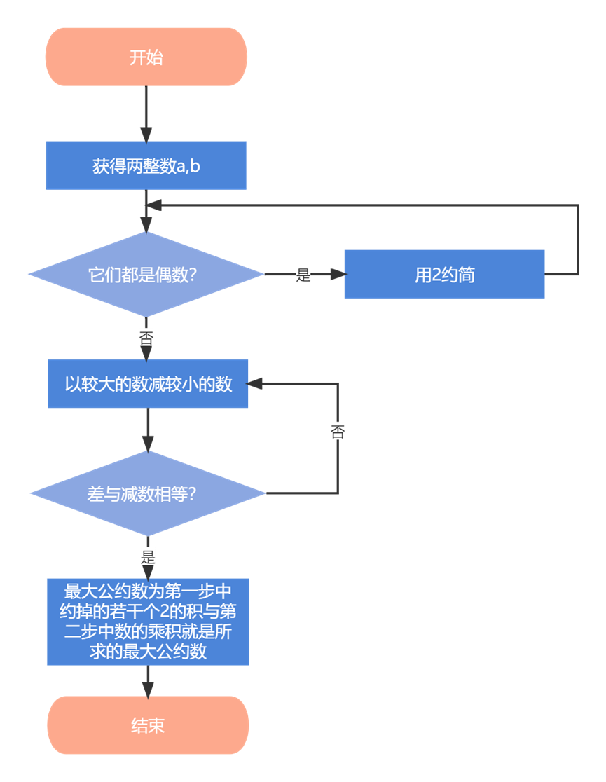 更相减损法