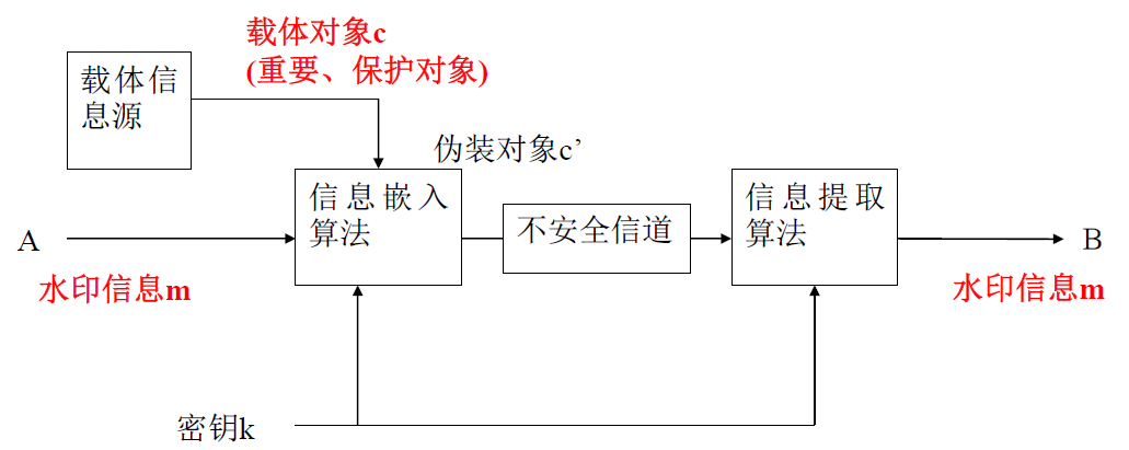 数字水印的原理框图