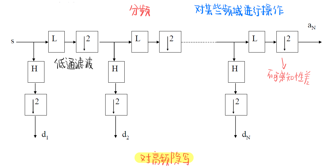 DWT算法