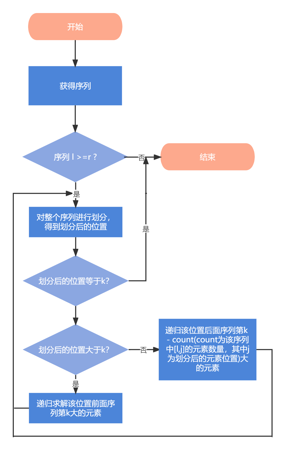 减治法