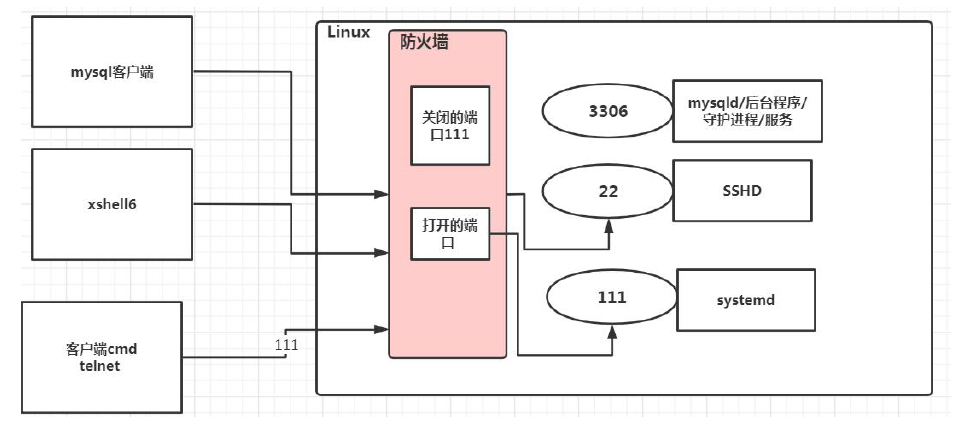 打开或关闭指定端口