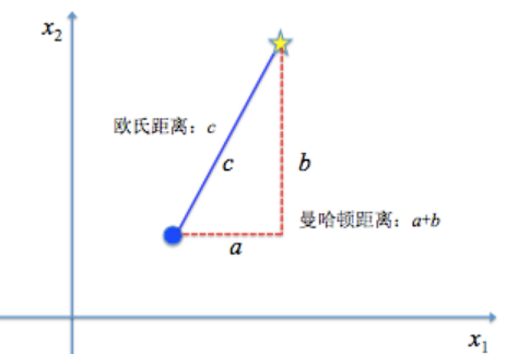 曼哈顿距离示意图