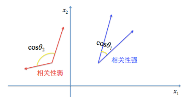 夹角余弦距离