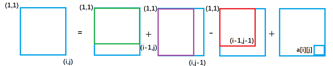 二维前缀和推导1